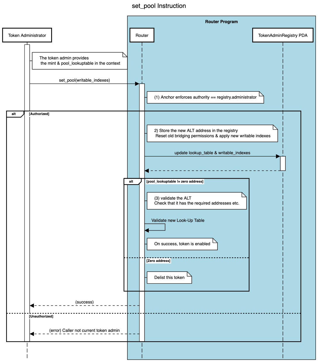 Cross-Chain Token Standard - Set Pool
